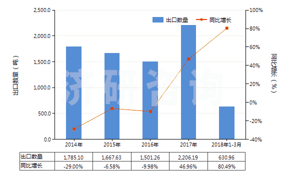 2014-2018年3月中國(guó)二甲基苯胺(HS29214920)出口量及增速統(tǒng)計(jì)